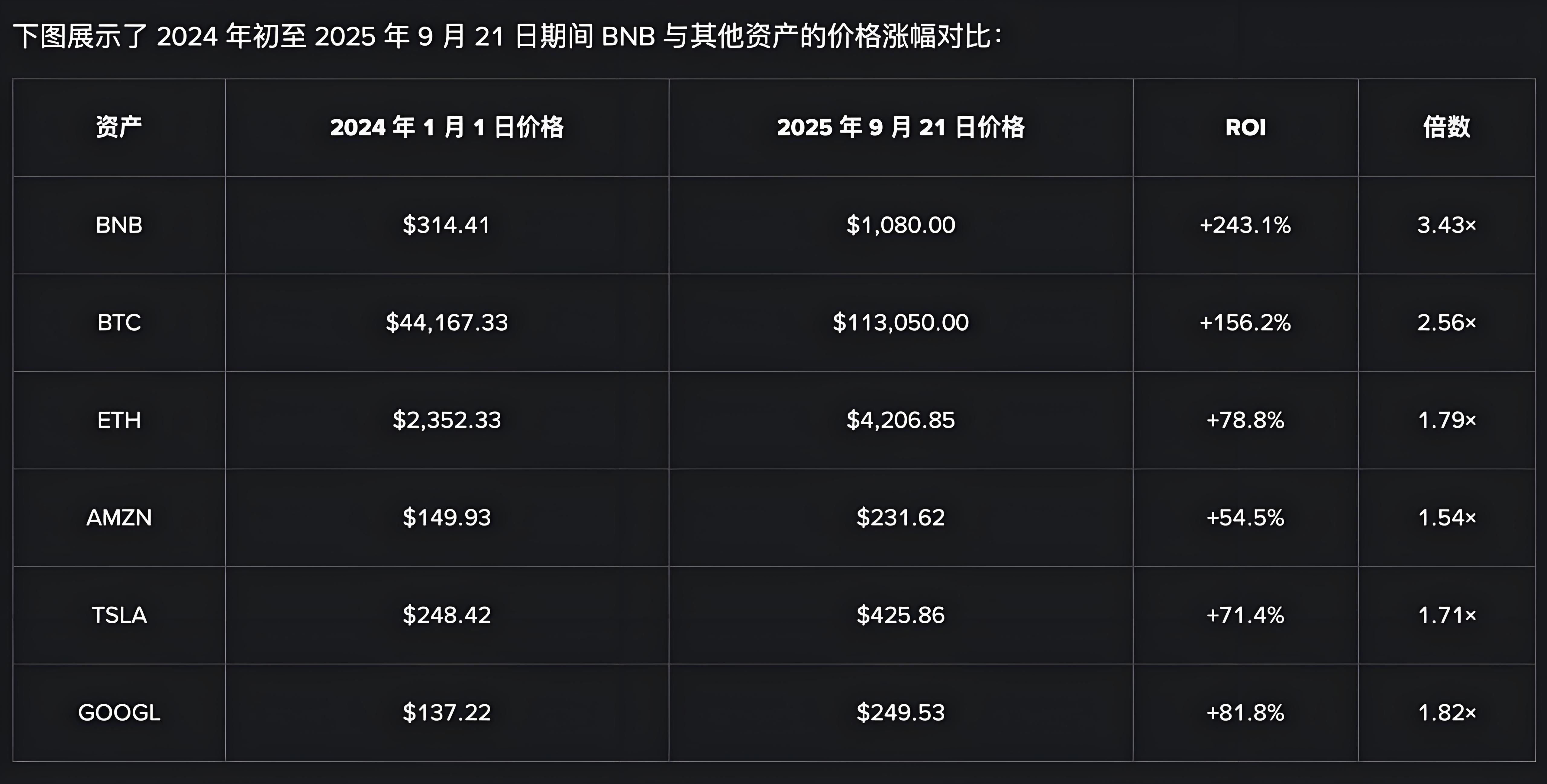 币安BNB上涨前景有哪些新生机?