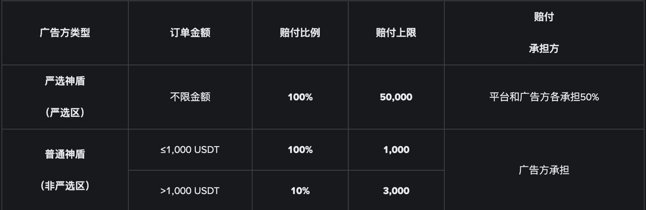 币安C2C赔付100%是零风险吗？