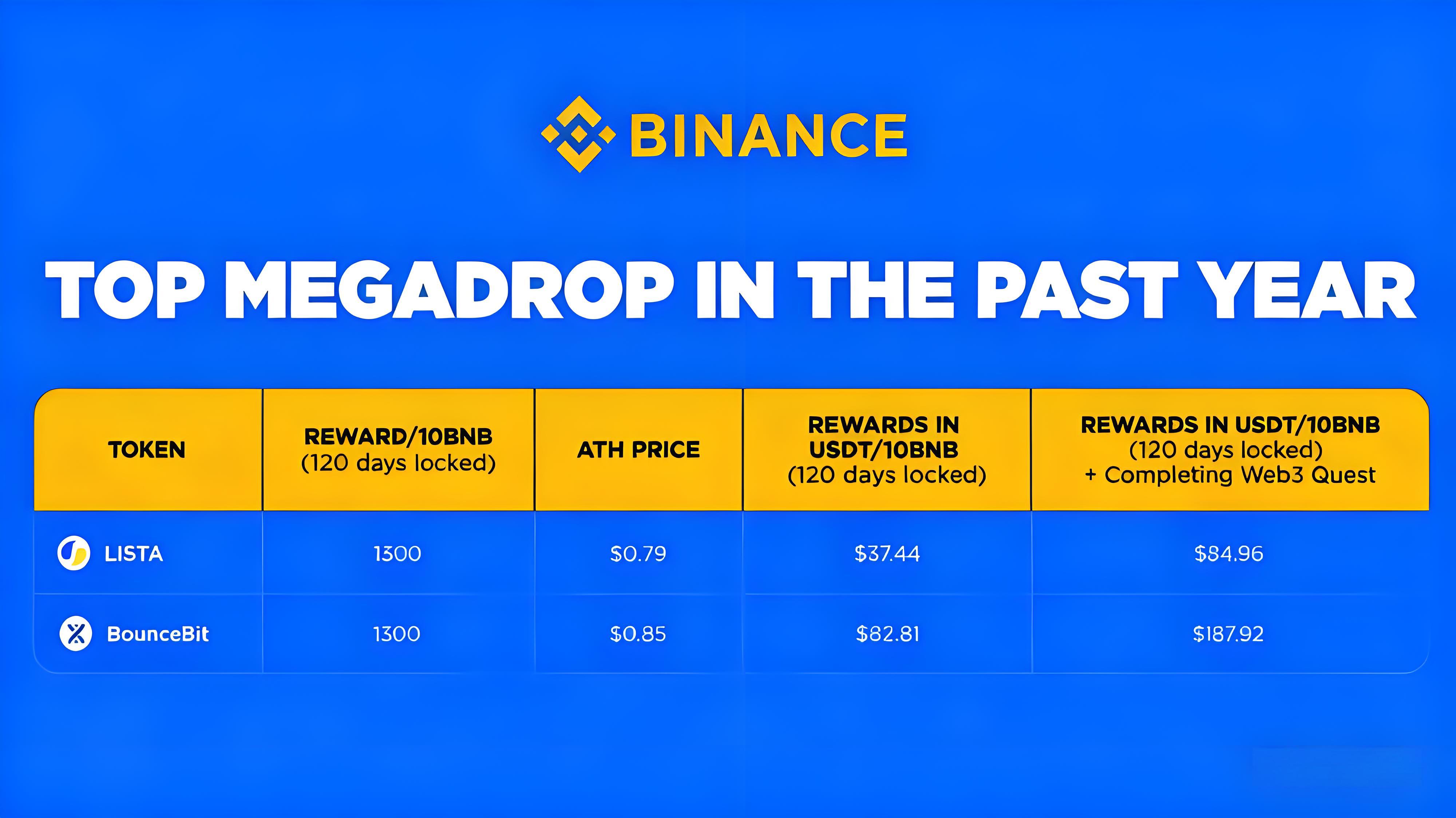 空投生態重構能一直帶來早期收益嗎?