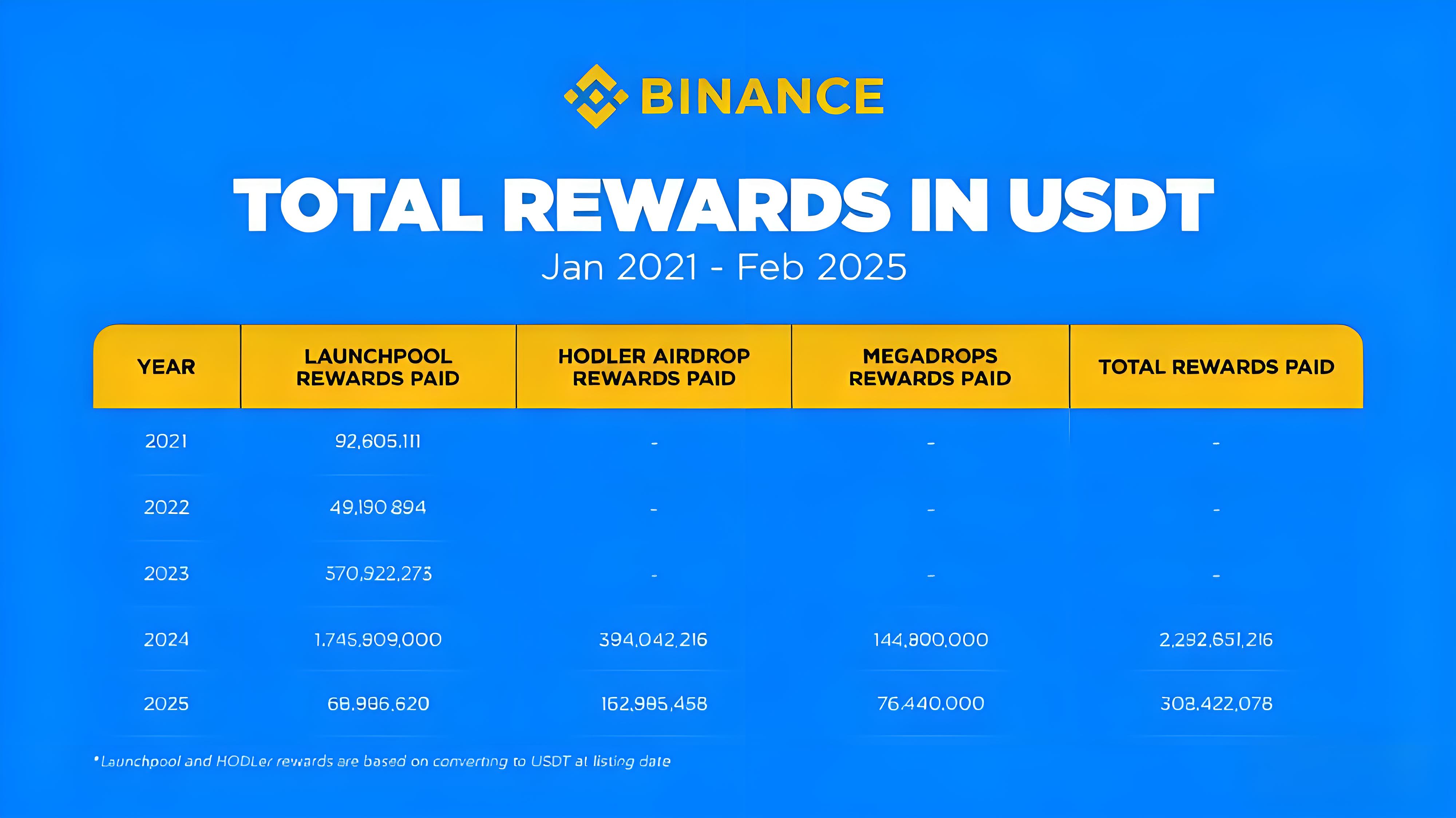 空投生態重構能一直帶來早期收益嗎?