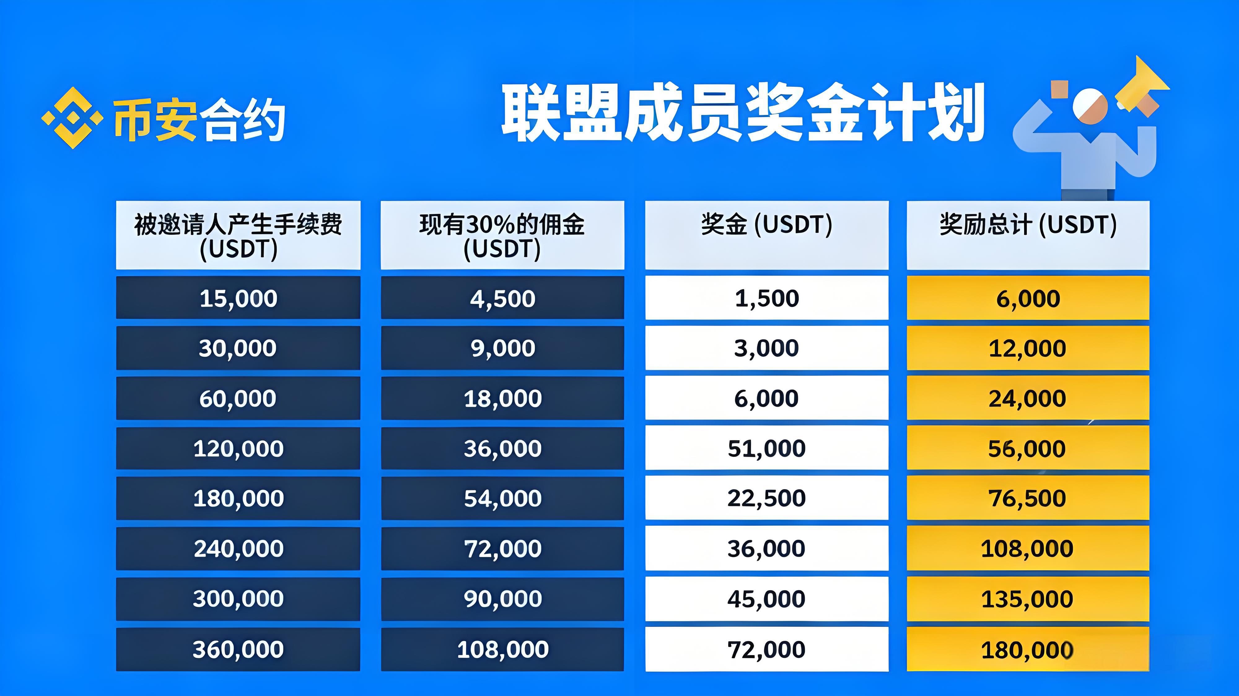 幣安聯盟返佣計劃如何賺得更多?