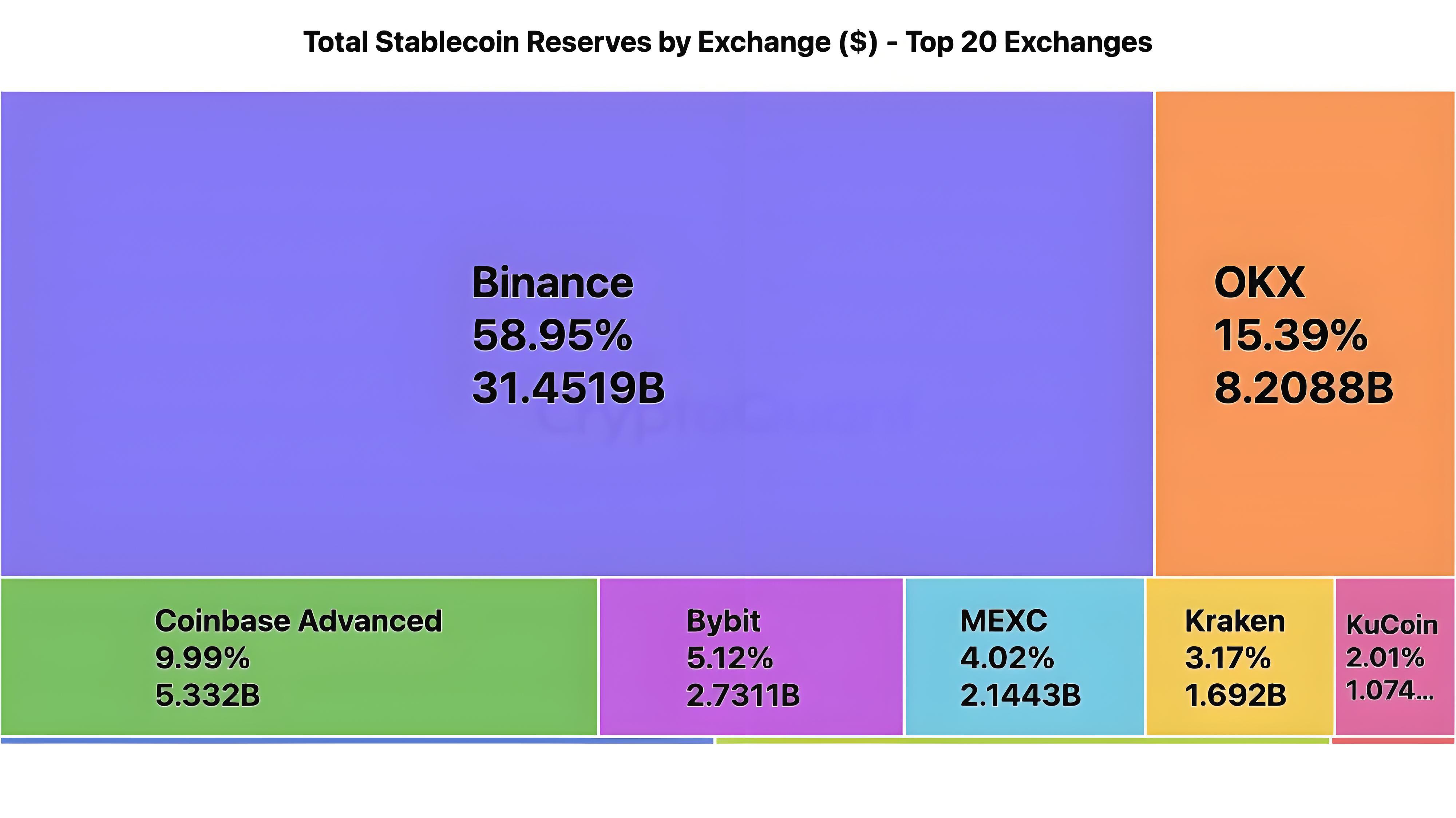 鏈上動態資料加密貨幣都奔向幣安原因為何?